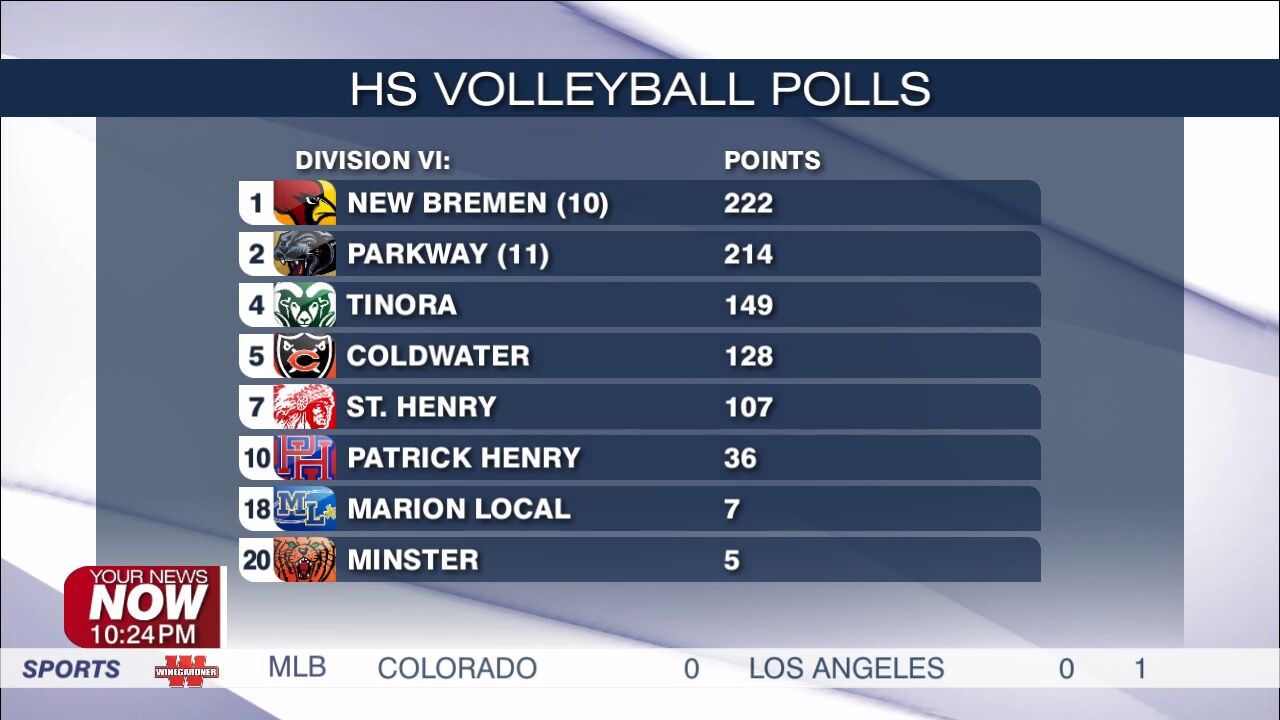 First OHSVCA polls feature heavy representation from west central Ohio